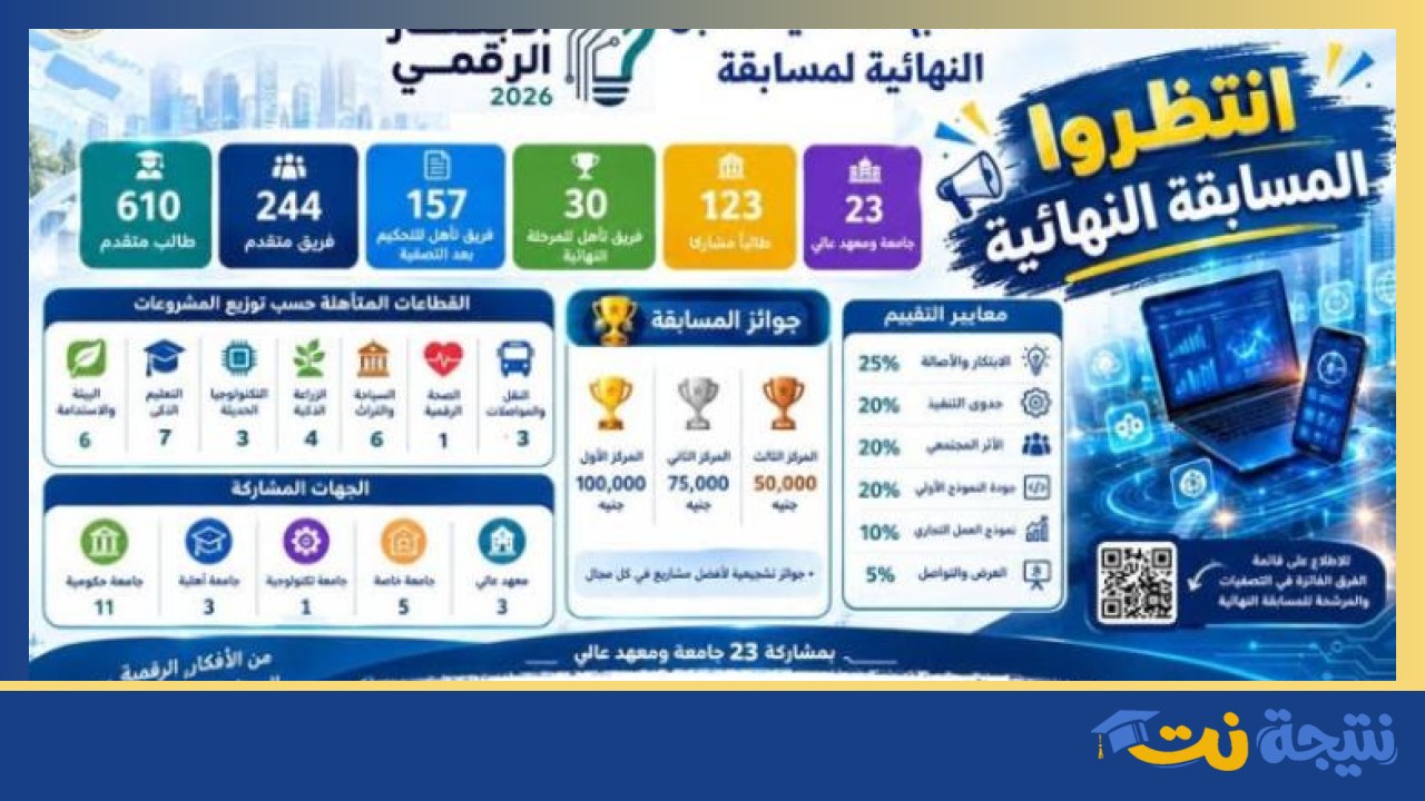 تأهل 30 فريقًا في تحدي الابتكار الرقمي 2026